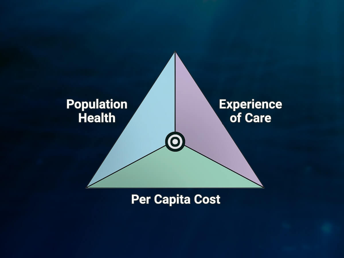 Illustration of the Triple Aim (better care, better outcomes, lower costs).