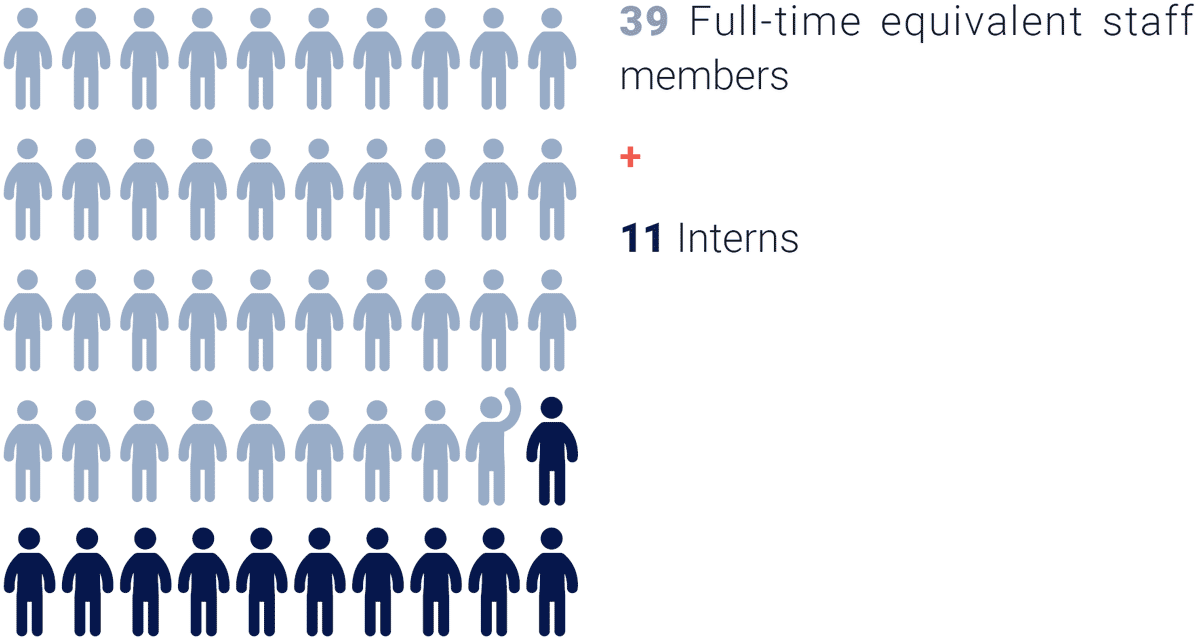 39 Full-time equivalent staff members and 11 interns throughout 2020