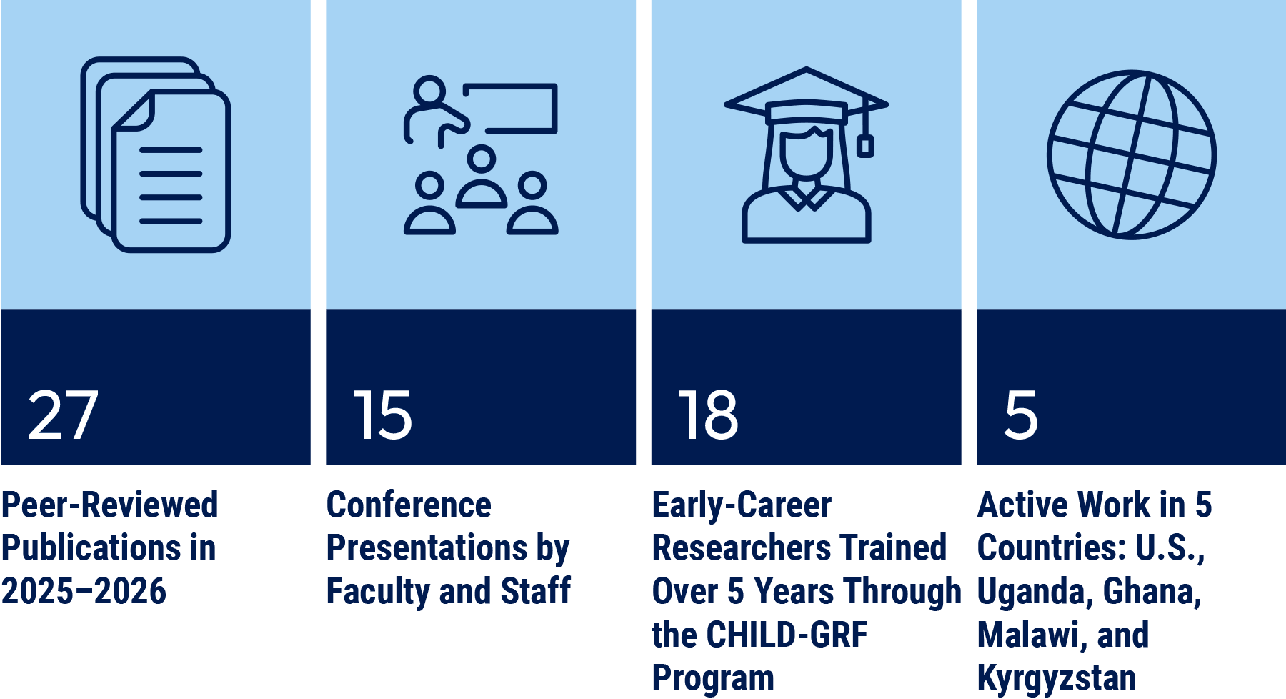 Colorful icons highlighting four interesting statistics: 27 Peer-Reviewed Publications in 2025-2026, 15 Conference Presentations by Faculty and Staff, 18 Early-Career Researchers Trained Over 5 Years Through the CHILD-GRF Program, and Active Work in 5 Countries (The USA, Uganda, Ghana, Malawi, and Kyrgyzstan)