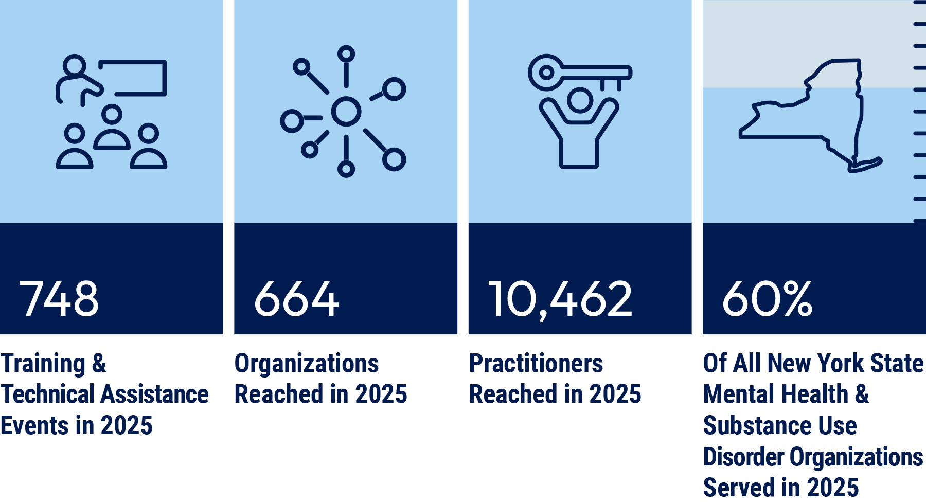 Colorful icons detailing four significant numbers for the TACs in 2025: 748 Training & Technical Assistance Events in 2025; 664 Organizations Reached in 2025; 10,462 Practitioners Reached in 2025; 60% Of All New York State Mental Health & Substance Use Disorder Organizations Served in 2025